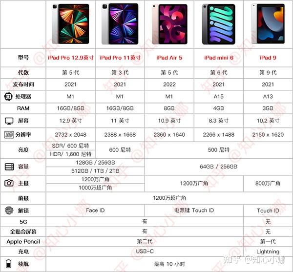 苹果ipad数字版对比ipad数字系列哪个性价比最高-第2张图片-太平洋在线下载