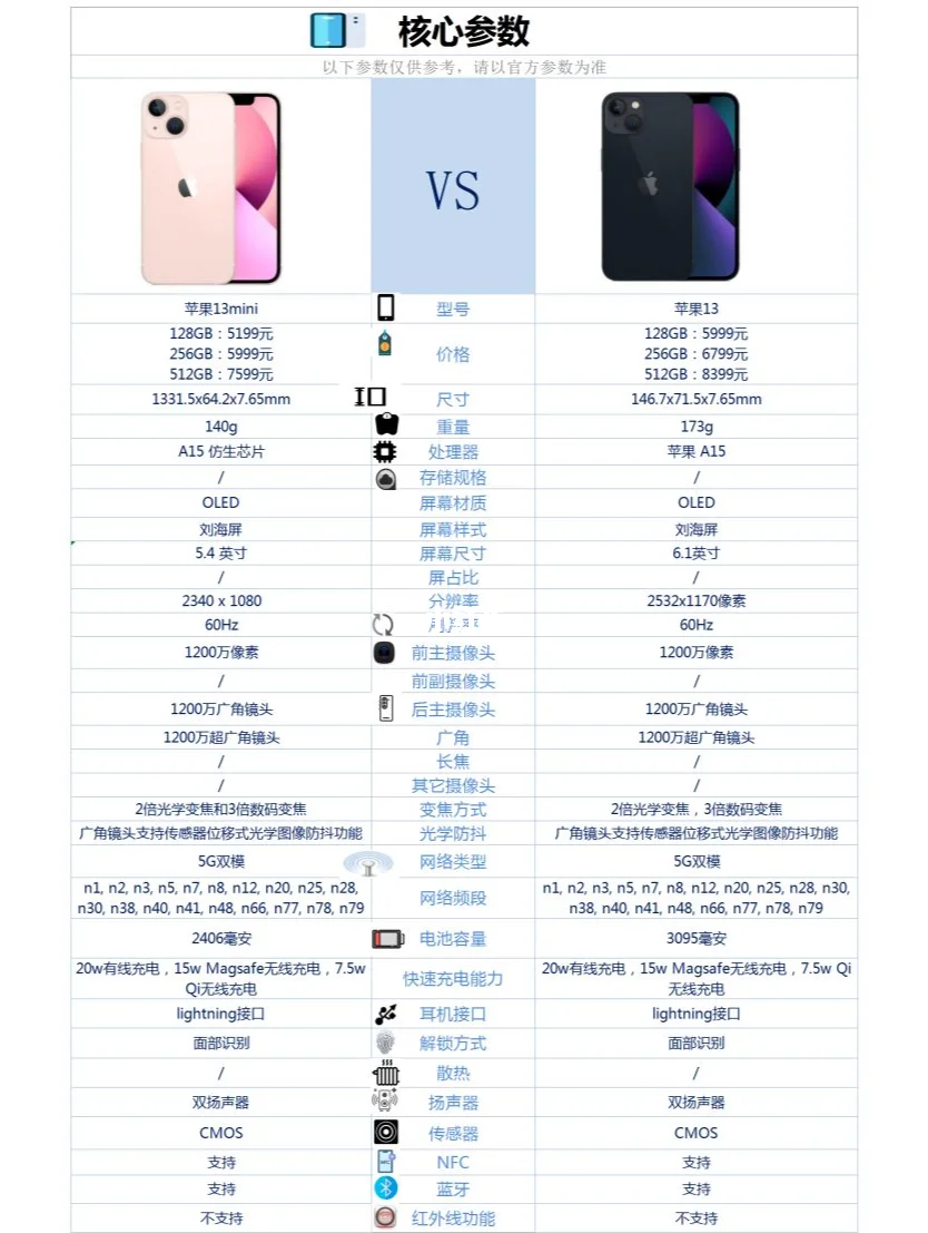 苹果13套装版是什么苹果13官方标配有什么东西